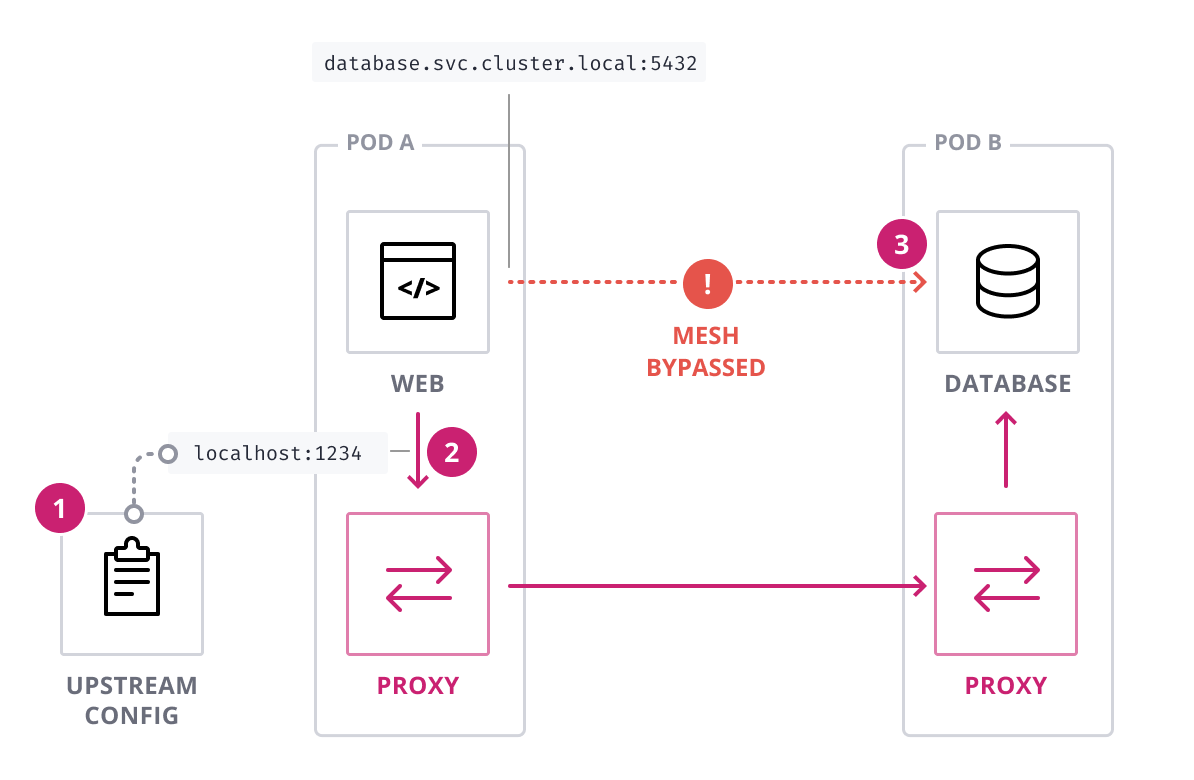 Diagram demonstrating that without transparent proxy, applications must "opt in" to connecting to their dependencies through the mesh